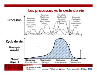 Les processus vs le cycle de vie 
                                  Démarrage         Démarrage
                                 Planification     Planification     Démarrage
                 Démarrage        Exécution         Exécution       Planification
 Processus      Planification   Suivi/Contrôle    Suivi/Contrôle     Exécution
                 Exécution          Clôture           Clôture      Suivi/Contrôle
               Suivi/Contrôle                                          Clôture
                   Clôture




Cycle de vie
  Phase‐gate
   Waterfall


   Phase/      Démarrage        Planification     Exécution         Clôture
  étape       Identification      Design        Construction      Terminaison
 