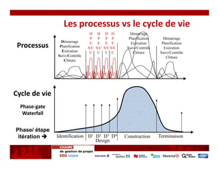 Les processus vs le cycle de vie 
                                 D     D     D D         Démarrage
                                 P     P     P P        Planification     Démarrage
                 Démarrage       E     E     E E         Exécution       Planification
 Processus      Planification   S/C   S/C   S/C S/C    Suivi/Contrôle     Exécution
                 Exécution       C     C     C C           Clôture      Suivi/Contrôle
               Suivi/Contrôle                                               Clôture
                  Clôture




Cycle de vie
  Phase‐gate
   Waterfall


Phase/ étape
 itération    Identification D1 D2 D3 D4             Construction      Terminaison
                                 Design
 