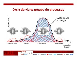 Cycle de vie vs groupe de processus

                                              Cycle de vie
Ressources




                                              du projet




                                                          Temps
 Identification     Design   Construction   Terminaison
                                                          Opérations
                                                           Support
 