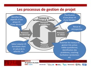 Les processus de gestion de projet
                                     Planification 
 Identifier les                     d’une phase VS 
objectifs d’une                     d’une itération
   phase VS 
d’une itération
                                                 Revue et 
                                               rétrospective




                                Autoriser les travaux VS 
 Valeur acquise VS 
                                  gestion très active; 
  burndown chart 
                                  mêlée quotidienne; 
   et calcul de la 
                                   identification des 
   vélocité, etc.
                                 problèmes; coaching; 
                                              (PMBOK, 2008)
                                facilitation /protection; 
                                           etc.
 