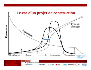 Le cas d’un projet de construction

                                                               Coût de
Ressources




                                                               changer




             Identification   Design      Construction   Terminaison Opérations
                                                                     Support
 