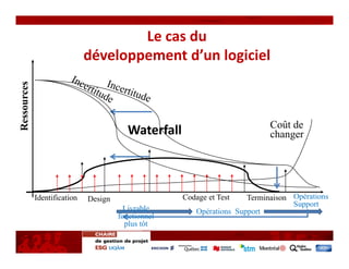 Le cas du 
                              développement d’un logiciel
Ressources




                                                                             Coût de
                                         Waterfall                           changer




             Identification   Design                 Codage et Test    Terminaison Opérations
                                                                                   Support
                                         Livrable        Opérations Support
                                       fonctionnel
                                         plus tôt
 