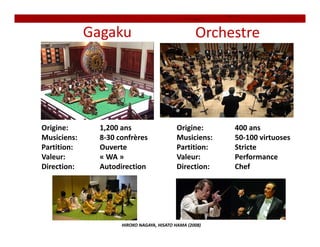 Gagaku                                     Orchestre




Origine:              1,200 ans                    Origine:              400 ans
Musiciens:            8‐30 confrères               Musiciens:            50‐100 virtuoses
Partition:            Ouverte                      Partition:            Stricte
Valeur:               « WA »                       Valeur:               Performance
Direction:            Autodirection                Direction:            Chef 




                            HIROKO NAGAYA, HISATO HAMA (2008) 
 