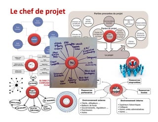 Le chef de projet




                    .
 