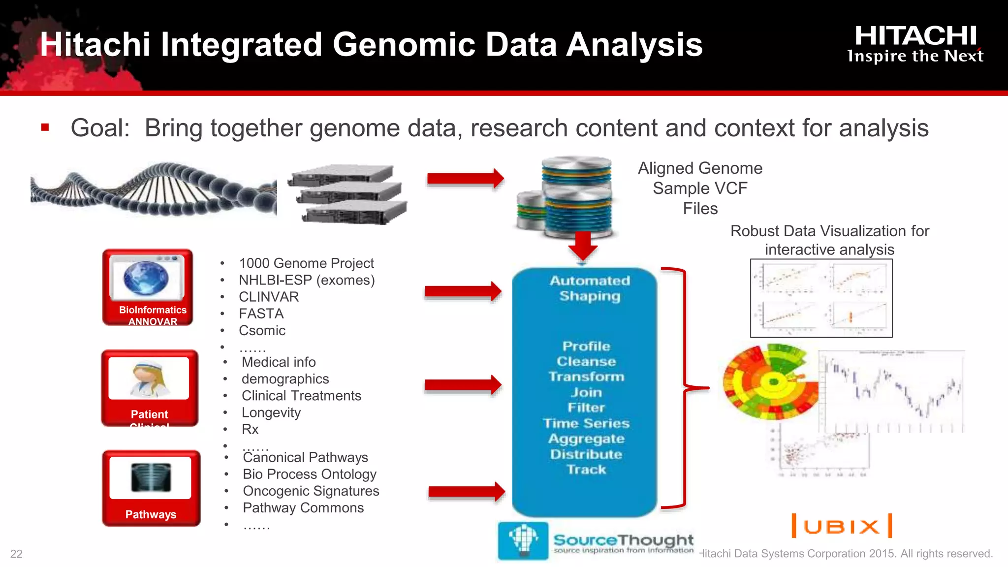  Goal: Bring together genome data, research content and context for analysis
Hitachi Integrated Genomic Data Analysis
BioInformatics
ANNOVAR
Pathways
Patient
Clinical
• 1000 Genome Project
• NHLBI-ESP (exomes)
• CLINVAR
• FASTA
• Csomic
• ……
• Medical info
• demographics
• Clinical Treatments
• Longevity
• Rx
• ……
• Canonical Pathways
• Bio Process Ontology
• Oncogenic Signatures
• Pathway Commons
• ……
Aligned Genome
Sample VCF
Files
Robust Data Visualization for
interactive analysis
 