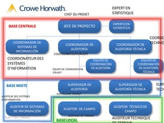 Audit | Tax | Advisory
AUDITORESDE
CAMPO
JEFE DE PROYECTO
COORDINADOR DE
SISTEMAS DE
INFORMACIÓN
COORDINADOR DE
AUDITORÍA
COORDINADOR DE
AUDITORÍA TÉCNICA
SUPERVISOR DE
AUDITORÍA
SUPERVISOR DE
AUDITORÍA TÉCNICA
AUDITOR DE SISTEMAS
DE INFORMACIÓN
AUDITOR DE CAMPO
AUDITOR TÉCNICODE
CAMPO
EQUIPO DE
COORDINACIÓN
DE AUDITORÍA
EQUIPO DE
COORDINACIÓN
DE AUDITORÍA
TÉCNICA
EXPERTO EN
ESTADISTICABASE CENTRALE
BASE LOCAL
BASE MIXTE
CHEF DU PROJET
EXPERT EN
STATISTIQUE
COORDONATEUR DES
SYSTÈMES
D’INFORMATION
COORDONATEURD’AUDIT
COORDO
TECHNIQ
ÉQUIPE DE COORDINATION
D’AUDIT
AUDITEUR DES SYSTÉMES
D’INFORMATION
SURVEILLANT D’AUDIT
AUDITEUR DE TERRAIN
AUDITEURTECHNIQUE
SURV
TECH
 