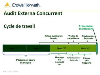 Audit | Tax | Advisory
Cycle de travail
Audit Externa Concurrent
Mois “1” Mois “2” Mois “3” Mois “4”
Période en cours
d’analyse
Présentation
des Rapports
Relevé auditeur de
terrain
Visites de
surveillance
Révision des
Rapports
Relevé auditeur
de terrain
Montage
de
l’échantil
lon
Clôture
des
Rapports
 
