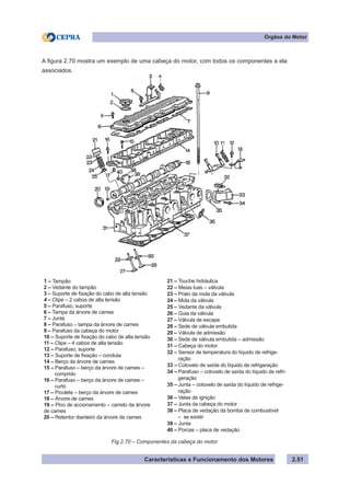 Características e Funcionamento dos Motores 2.51
Órgãos do Motor
1 – Tampão
2 – Vedante do tampão
3 – Suporte de fixação do cabo de alta tensão
4 – Clipe – 2 cabos de alta tensão
5 – Parafuso, suporte
6 – Tampa da árvore de cames
7 – Junta
8 – Parafuso – tampa da árvore de cames
9 – Parafuso da cabeça do motor
10 – Suporte de fixação do cabo de alta tensão
11 – Clipe – 4 cabos de alta tensão
12 – Parafuso, suporte
13 – Suporte de fixação – conduta
14 – Berço da árvore de cames
15 – Parafuso – berço da árvore de cames –
comprido
16 – Parafuso – berço da árvore de cames –
curto
17 – Picolete – berço da árvore de cames
18 – Árvore de cames
19 – Pino de accionamento – carreto da árvore
de cames
20 – Retentor dianteiro da árvore de cames
A figura 2.70 mostra um exemplo de uma cabeça do motor, com todos os componentes a ela
associados.
21 – Touche hidráulica
22 – Meias luas – válvula
23 – Prato da mola da válvula
24 – Mola da válvula
25 – Vedante da válvula
26 – Guia da válvula
27 – Válvula de escape
28 – Sede de válvula embutida
29 – Válvula de admissão
30 – Sede de válvula embutida – admissão
31 – Cabeça do motor
32 – Sensor de temperatura do líquido de refrige-
ração
33 – Cotovelo de saída do líquido de refrigeração
34 – Parafuso – cotovelo de saída do líquido de refri-
geração
35 – Junta – cotovelo de saída do líquido de refrige-
ração
36 – Velas de ignição
37 – Junta da cabeça do motor
38 – Placa de vedação da bomba de combustível
– se existir
39 – Junta
40 – Porcas – placa de vedação
Fig.2.70 – Componentes da cabeça do motor
 
