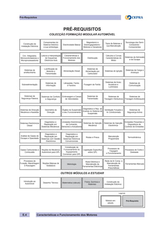 Características e Funcionamento dos Motores
Legenda
Pré-Requisitos
E.4
Construção da
Instalação Eléctrica
Componentes do
Sistema Eléctrico
e sua simbologia
Electricidade Básica
Magnetismo e
Electrogagnetismo -
Motores e Geradores
Tipos de Baterias e
sua Manutenção
Tecnologia dos Semi-
Condutores -
Componentes
Circ. Integrados,
Microcontroladores e
Microprocessadores
Leitura e Interpretação
de Esquemas
Eléctricos Auto
Características e
Funcionamento dos
Motores
Distribuição
Cálculos e Curvas
Características do
Motor
Sistemas de Admissão
e de Escape
Sistemas de
arrefecimento
Lubrificação de
Motores e
Transmissão
Alimentação Diesel
Sistemas de
Alimentação por
Carburador
Sistemas de Ignição Sistemas de Carga e
Arranque
Sobrealimentação
Sistemas de
Informação
Lâmpadas, Faróis
e Farolins Focagem de Faróis
Sistemas de Aviso
Acústicos e
Luminosos
Sistemas de
Comunicação
Sistemas de
Segurança Passiva
Sistemas de Conforto
e Segurança
Embraiagem e Caixas
de Velocidades
Sistemas de
Transmissão
Sistemas de
Travagem Hidráulicos
Sistemas de
Travagem Antibloqueio
Sistemas de Direcção
Mecânica e Assistida
Geometria de
Direcção
Órgãos da Suspensão
e seu Funcionamento
Diagnóstico e Rep. de
Avarias no Sistema de
Suspensão
Ventilação Forçada e
Ar Condicionado
Sistemas de
Segurança Activa
Sistemas Electrónicos
Diesel
Diagnóstico e
Reparação em
Sistemas Mecânicos
Unidades Electrónicas
de Comando,
Sensores e Actuadores
Sistemas de Injecção
Mecânica
Sistemas de Injecção
Electrónica
Emissões Poluentes e
Dispositivos de
Controlo de Emissões
Análise de Gases de
Escape e Opacidade
Diagnóstico e
Reparação em
Sistemas com Gestão
Electrónica
Diagnóstico e
Reparação em
Sistemas Eléctricos
Convencionais
Rodas e Pneus Manutenção
Programada
Termodinâmica
Gases Carburantes e
Combustão
Noções de Mecânica
Automóvel para GPL
Constituição de
Funcionamento do
Equipamento
Conversor para GPL
Legislação Específica
sobre GPL
Processos de
Traçagem
e Puncionamento
Processos de Corte e
Desbaste
Processos de
Furação, Mandrilagem
e Roscagem
Noções Básicas de
Soldadura
Metrologia
Rede Eléctrica e
Manutenção de
Ferramentas Eléctricas
Rede de Ar Comp. e
Manutenção de
Ferramentas
Pneumáticas
Ferramentas Manuais
Introdução ao
Automóvel Desenho Técnico Matemática (cálculo) Construção da
Instalação Eléctrica
Física, Química e
Materiais
Módulo em
estudo
Pré-Requisito
PRÉ-REQUISITOS
COLECÇÃO FORMAÇÃO MODULAR AUTOMÓVEL
OUTROS MÓDULOS A ESTUDAR
 