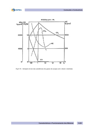 Características e Funcionamento dos Motores 6.25
Combustão e Combustíveis
Fig.6.16 – Variação do teor das substâncias dos gases de escape com o factor λ (lambda)
 