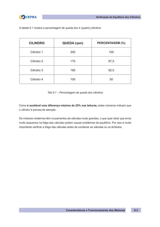 Características e Funcionamento dos Motores
Verificação do Equilíbrio dos Cilindros
9.3
A tabela 9.1 mostra a percentagem de queda dos 4 (quatro) cilindros
Tab.9.1 – Percentagem de queda dos cilindros
Como é aceitável uma diferença máxima de 25% nas leituras, estes números indicam que
o cilindro 4 precisa de atenção.
Os motores modernos têm cruzamentos de válvulas muito grandes, o que quer dizer que erros
muito pequenos na folga das válvulas podem causar problemas de equilíbrio. Por isso é muito
importante verificar a folga das válvulas antes de condenar as válvulas ou os êmbolos.
CILINDRO QUEDA (rpm) PERCENTAGEM (%)
Cilindro 1 200 100
Cilindro 2 175 87,5
Cilindro 3 185 92,5
Cilindro 4 100 50
 