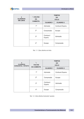 Características e Funcionamento dos Motores
2
CILINDROS
HORIZONTAL / OPOSTO
1
/2
VOLTAS
DA CAMBOTA
TEMPOS
DO
CICLO
CILINDRO 1 CILINDRO 2
1ª Admissão Combust./Expans.
2ª Compressão Escape
3ª
Combust./
Expans.
Admissão
4ª Escape Compressão
2
CILINDROS
EM LINHA
1
/2 VOLTAS
DA
CAMBOTA
TEMPOS
DO
CICLO
CILINDRO 1 CILINDRO 2
1ª Admissão Combust./Expans.
2ª Compressão Escape
3ª
Combust./
Expans.
Admissão
4ª Escape Compressão
1.9
Introdução ao Motor
Tab. 1.1 - Dois cilindros em linha
Tab. 1.2 - Dois cilindros horizontal / opostos
 