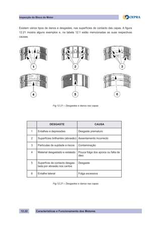 Características e Funcionamento dos Motores
Inspecção do Bloco do Motor
12.22
Existem vários tipos de danos e desgastes, nas superfícies de contacto das capas. A figura
12.21 mostra alguns exemplos e, na tabela 12.1 estão mencionadas as suas respectivas
causas.
DESGASTE CAUSA
1 Entalhes e depressões Desgaste prematuro
2 Superfícies brilhantes (abrasão) Assentamento incorrecto
3 Partículas de sujidade e riscos Contaminação
4 Material desgastado e estalado Pouca folga dos apoios ou falta de
óleo
5 Superfície de contacto desgas-
tada por abrasão nos cantos
Desgaste
6 Entalhe lateral Folga excessiva
Fig.12.21 – Desgastes e danos nas capas
Fig.12.21 – Desgastes e danos nas capas
 