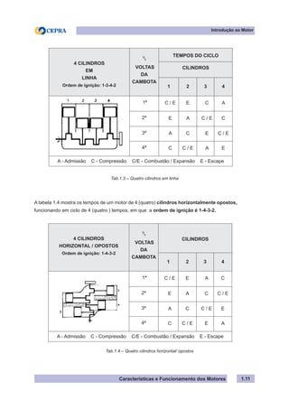 Características e Funcionamento dos Motores
4 CILINDROS
EM
LINHA
Ordem de ignição: 1-3-4-2
1
/2
VOLTAS
DA
CAMBOTA
TEMPOS DO CICLO
CILINDROS
1 2 3 4
1ª C / E E C A
2ª E A C / E C
3ª A C E C / E
4ª C C / E A E
A - Admissão C - Compressão C/E - Combustão / Expansão E - Escape
1.11
Introdução ao Motor
Tab.1.3 – Quatro cilindros em linha
4 CILINDROS
HORIZONTAL / OPOSTOS
Ordem de ignição: 1-4-3-2
1
/2
VOLTAS
DA
CAMBOTA
CILINDROS
1 2 3 4
1ª C / E E A C
2ª E A C C / E
3ª A C C / E E
4ª C C / E E A
A - Admissão C - Compressão C/E - Combustão / Expansão E - Escape
Tab.1.4 – Quatro cilindros horizontal/ opostos
A tabela 1.4 mostra os tempos de um motor de 4 (quatro) cilindros horizontalmente opostos,
funcionando em ciclo de 4 (quatro ) tempos, em que a ordem de ignição é 1-4-3-2.
 