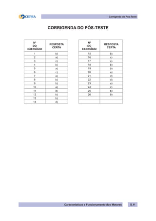 Características e Funcionamento dos Motores
Nº
DO
EXERCÍCIO
RESPOSTA
CERTA
1 b)
2 a)
3 c)
4 b)
5 a)
6 c)
7 a)
8 b)
9 b)
10 a)
11 d)
12 b)
13 b)
14 d)
S.11
Corrigenda do Pós-Teste
CORRIGENDA DO PÓS-TESTE
Nº
DO
EXERCÍCIO
RESPOSTA
CERTA
15 b)
16 c)
17 c)
18 b)
19 b)
20 a)
21 d)
22 d)
23 a)
24 c)
25 b)
26 b)
 