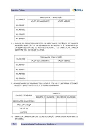 Características e Funcionamento dos Motores
8 – ANALISE OS RESULTADOS OBTIDOS. SE VERIFICAR A EXISTÊNCIA DE VALORES
ANORMAIS EFECTUE OS PROCEDIMENTOS NECESSÁRIOS Á DETERMINAÇÃO
DA (S) SUA(S) CAUSA(S). SE TIVER QUE REPETIR O TESTE PREENCHA A TABELA
SEGUINTE COM OS NOVOS VALORES.
9 – ANALISE OS RESULTADOS OBTIDOS. INDIQUE COM UM (X) NA TABELA SEGUINTE
QUAIS AS CAUSAS PROVÁVEIS DOS VALORES ANORMAIS.
10 – PROCEDA À MONTAGEM DAS VELAS DE IGNIÇÃO E DO CABO DE ALTA TENSÃO
DA BOBINA.
CILINDROS
PRESSÃO DE COMPRESSÃO
VALOR DO FABRICANTE VALOR MEDIDO
CILINDRO 1
CILINDRO 2
CILINDRO 3
CILINDRO 4
Exercícios Práticos
CILINDROS
PRESSÃO DE COMPRESSÃO
VALOR DO FABRICANTE VALOR MEDIDO
CILINDRO 1
CILINDRO 2
CILINDRO 3
CILINDRO 4
CAUSAS PROVÁVEIS
CILINDROS
CILINDRO 1 CILINDRO 2 CILINDRO 3 CILINDRO 4
SEGMENTOS DANIFICADOS
JUNTA DA CABEÇA
VÁLVULAS
OUTRAS
A.2
 