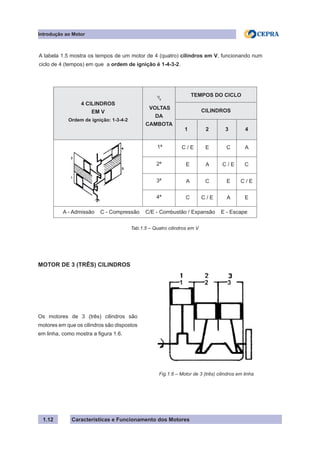 Características e Funcionamento dos Motores1.12
Fig.1.6 – Motor de 3 (três) cilindros em linha
A tabela 1.5 mostra os tempos de um motor de 4 (quatro) cilindros em V, funcionando num
ciclo de 4 (tempos) em que a ordem de ignição é 1-4-3-2.
MOTOR DE 3 (TRÊS) CILINDROS
Os motores de 3 (três) cilindros são
motores em que os cilindros são dispostos
em linha, como mostra a figura 1.6.
Introdução ao Motor
4 CILINDROS
EM V
Ordem de ignição: 1-3-4-2
1
/2
VOLTAS
DA
CAMBOTA
TEMPOS DO CICLO
CILINDROS
1 2 3 4
1ª C / E E C A
2ª E A C / E C
3ª A C E C / E
4ª C C / E A E
A - Admissão C - Compressão C/E - Combustão / Expansão E - Escape
Tab.1.5 – Quatro cilindros em V
1 2 3
 