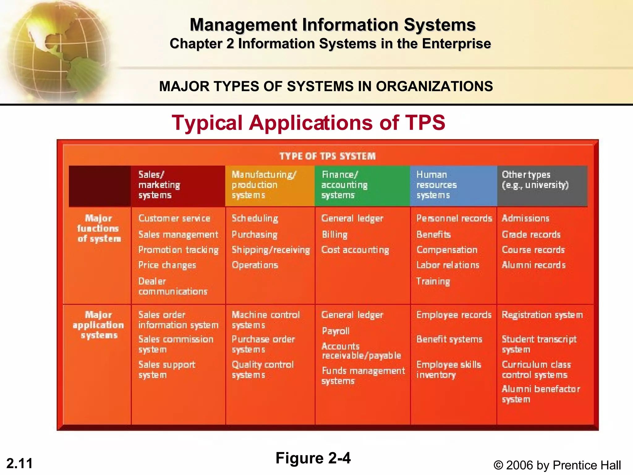 Management Information Systems Chapter 2 Information Systems in the Enterprise MAJOR TYPES OF SYSTEMS IN ORGANIZATIONS   Typical Applications of TPS  Figure 2-4 