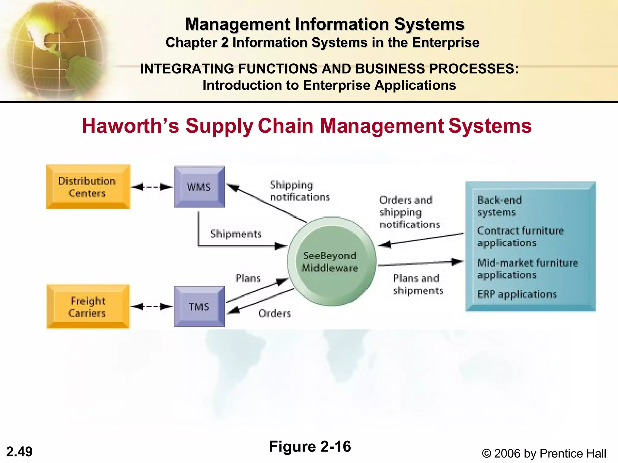 Management Information Systems Chapter 2 Information Systems in the Enterprise Haworth’s Supply Chain Management Systems  INTEGRATING FUNCTIONS AND BUSINESS PROCESSES: Introduction to Enterprise Applications Figure 2-16 