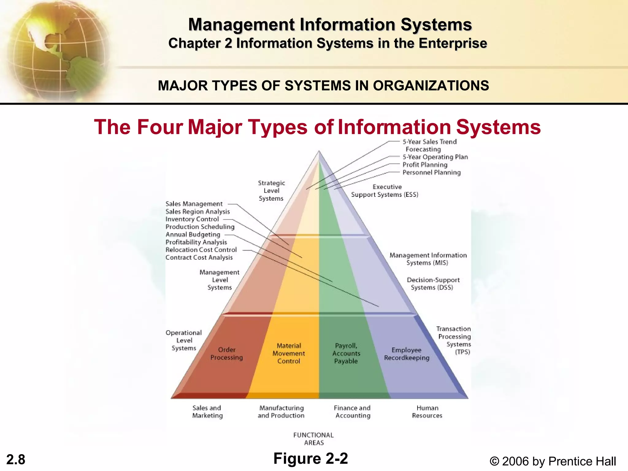 Management Information Systems Chapter 2 Information Systems in the Enterprise MAJOR TYPES OF SYSTEMS IN ORGANIZATIONS   The Four Major Types of Information Systems   Figure 2-2 