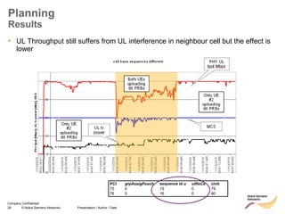 29 © Nokia Siemens Networks Presentation / Author / Date
Company Confidential
Planning
Results
• UL Throughput still suffers from UL interference in neighbour cell but the effect is
lower
PCI grpAssigPusch sequence id u ulRsCs cinit
75 0 15 0 79
76 0 16 0 80
 