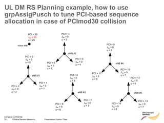 33 © Nokia Siemens Networks Presentation / Author / Date
Company Confidential
UL DM RS Planning example, how to use
grpAssigPusch to tune PCI-based sequence
allocation in case of PCImod30 collision
PCI = 1
Dss = 0
u = 1
eNB #1
eNB #2
eNB #3
eNB #4
eNB #5
PCI = 0
Dss = 0
u = 0
PCI = 2
Dss = 0
u = 2
PCI = 3
Dss = 0
u = 3
PCI = 4
Dss = 0
u = 4
PCI = 5
Dss = 0
u = 5
PCI = 9
Dss = 0
u = 6
PCI = 10
Dss = 0
u = 7
PCI = 11
Dss = 0
u = 8
PCI = 12
Dss = 0
u = 6
PCI = 13
Dss = 0
u = 7
PCI = 14
Dss = 0
u = 8
PCI = 6
Dss = 0
u = 6
PCI = 7
Dss = 0
u = 7
PCI = 8
Dss = 0
u = 8
indoor eNB
PCI = 30
Dss = 29
u = 29
 
