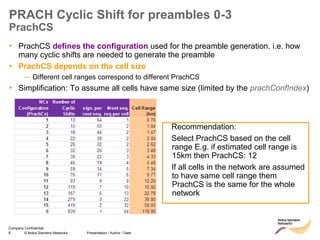 8 © Nokia Siemens Networks Presentation / Author / Date
Company Confidential
PRACH Cyclic Shift for preambles 0-3
PrachCS
• PrachCS defines the configuration used for the preamble generation. i.e. how
many cyclic shifts are needed to generate the preamble
• PrachCS depends on the cell size
– Different cell ranges correspond to different PrachCS
• Simplification: To assume all cells have same size (limited by the prachConfIndex)
Recommendation:
Select PrachCS based on the cell
range E.g. if estimated cell range is
15km then PrachCS: 12
If all cells in the network are assumed
to have same cell range them
PrachCS is the same for the whole
network
 