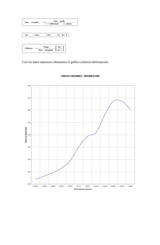Á a md
                                   re   e ia
 Áa
 re        c rre id
            o g a         =
                           1 −D f rmc
                               e o a ió    n u ita
                                              n ria




 Ca
 ar
  g         = tr
             ( eu
             L a
               c             ×)
                             04
                              , 9
                              1            +2
                                            ,4   [g ]
                                                  k




                          Carga             kg 
 Esfuerzo      =                           cm 2 
                      Área corregida            




Con los datos anteriores obtenemos el gráfico esfuerzo-deformación.



                                                 GRÁFICO ESFUERZO - DEFORMACIÓN



    4,00




    3,50




    3,00




    2,50




    2,00




    1,50




    1,00




    0,50




    0,00
             0,0030      0,0059   0,0089      0,0118    0,0148     0,0177     0,0207      0,0236   0,0266   0,0295   0,0325   0,0354

                                                                 Def ormac ión unitaria
 
