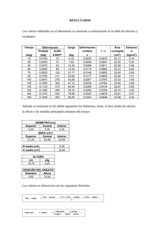 RESULTADOS


Los valores obtenidos en el laboratorio se muestran a continuación en la tabla de cálculos y
resultados.


 Tiempo            Deformación                 Carga           Deformación                    Área      Esfuerzo
                Probeta    Anillo                                unitaria           1-ε     corregida      σ
   (seg)         (plg)         0,0001"           (kg)               ε                         (cm2)     (kg/cm2)
     15         0,0125            12             4,19            0,0030            0,9970     22,13       0,19
     30         0,0250            31             7,02            0,0059            0,9941     22,20       0,32
     45         0,0375            53            10,30            0,0089            0,9911     22,26       0,46
     60         0,0500            80            14,32            0,0118            0,9882     22,33       0,64
     75         0,0625           126            21,17            0,0148            0,9852     22,40       0,95
     90         0,0750           211            33,84            0,0177            0,9823     22,46       1,51
    105         0,0875           275            43,38            0,0207            0,9793     22,53       1,93
    120         0,1000           300            47,10            0,0236            0,9764     22,60       2,08
    135         0,1125           410            63,49            0,0266            0,9734     22,67       2,80
    150         0,1250           495            76,16            0,0295            0,9705     22,74       3,35
    165         0,1375           500            76,90            0,0325            0,9675     22,81       3,37
    180         0,1500           450            69,45            0,0354            0,9646     22,88       3,04


Además se muestran en las tablas siguientes los diámetros, áreas, el área media de cálculo,
la altura y las medidas principales después del ensayo.


         DIÁMETRO (cm)
  Superior   Central   Inferior
    5,20       5,35      5,30
                    2
           ÁREA (cm )
  Superior   Central   Inferior
   21,24      22,48     22,06

D medio (cm)                          5,30
A media (cm2)                         22,06

        ALTURA
     cm        plg
    10,75      4,23

DESPUÉS DEL ENSAYO
 Diámetro    Altura
   5,50      10,55


Los valores se obtuvieron con las siguientes fórmulas.


                    Áa
                    re     s p rio
                            ue r       +( 2 × re
                                             Á a c n l)
                                                   e tra         +Á a
                                                                   re     in rio
                                                                            fe r
  Áa
  re    md
         e ia   =
                                                 4




                                  Df r a ió
                                    e omc        n po e
                                                    r b ta
  Df r a ió
   e omc        n u ita
                   n ria     =
                                 L n itu
                                  og d      in ia
                                              ic l   po e
                                                      r b ta
 