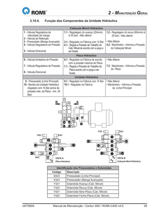 U07580A	 Manual de Manutenção - Centur 30D / ROMI C420 v4.0	 39
2.10.4.	 Função dos Componentes da Unidade Hidráulica
Cabeçote Móvel Hidráulico
1 - Válvula Reguladora de
velocidade da manga
2 - Válvula de Retenção
3 - Pressostato (Manga Avançada)
4 - Válvula Reguladora de Pressão
5 - Válvula Direcional
1.1 - Regulagem do avanço (20mm/s
à 35 bar) - Não alterar
3.1 - Regulado na Fábrica com 12 Bar
4.1 - Regula a Pressão de Trabalho do
Cab. Móvel de acordo com a peça a
ser fixada
1.2 - Regulagem do recuo (60mm/s à
35 bar) - Não alterar
• Não Alterar
4.2 - Manômetro - Informa a Pressão
do Cabeçote Móvel
Placa Hidráulica
6 - Válvula limitadora de Pressão
7 - Válvula Reguladora de Pressão
8 - Válvula Direcional
6.1 - Regulado na Fábrica de acordo
com a pressão máxima da Placa
7.1 - Regula a Pressão de Trabalho da
Placa acordo com a peça a ser
fixada
• Não Alterar
7.2 - Manômetro - Informa a Pressão
da Placa
Unidade Hidráulica
9 - Pressostato (Linha Principal)
10 - Bomba da Unidade Hidráulica
(regulado com 10 Bar acima da
pressão máx. da Placa - min. 35
Bar)
9.1 - Regulado na Fábrica com 15 Bar
10.1 - Regulado na Fábrica
• Não Alterar
• Manômetro - Informa a Pressão
da Linha Principal
Identificação dos Pressostatos e Solenóides
Código Descrição
S423 Pressostato (Linha Principal)
S323 Pressostato (Manga Avançada)
Y321 Solenóide Avança (Cab. Móvel)
Y322 Solenóide Recua (Cab. Móvel)
Y421 Solenóide Abre Placa (Cab. Móvel)
Y422 Solenóide Fecha Placa (Cab. Móvel)
1
2
3
4
5
4.1
1.1
4.2
1.29
6
7
8
P
T
7.2 7.1
6.1
3.1
P
T
9.1
AB
10
10.1
B2
A2A1
B1
VISTA A
(Placa Hidráulica)
VISTA B
(Cabeçote Móvel Hidráulico)
Y422 Y421
Y322 Y321
S323
S423
2 - MANUTENÇÃO GERAL
 