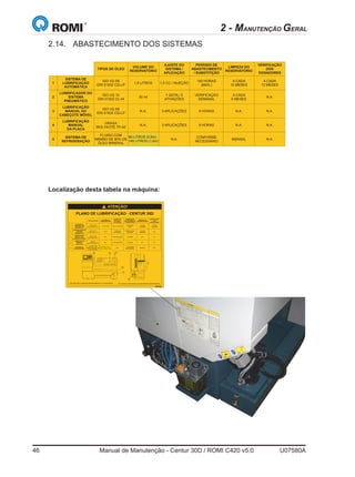 46	 Manual de Manutenção - Centur 30D / ROMI C420 v5.0	 U07580A
2 - MANUTENÇÃO GERAL
2.14.	 ABASTECIMENTO DOS SISTEMAS
Localização desta tabela na máquina:
PLANO DE LUBRIFICAÇÃO - CENTUR 30D
TIPOS DE ÓLEO
SISTEMA DE
LUBRIFICAÇÃO
AUTOMÁTICA
LUBRIFICADOR DO
SISTEMA
PNEUMÁTICO
LUBRIFICAÇÃO
MANUAL DO
CABEÇOTE MÓVEL
LUBRIFICAÇÃO
MANUAL
DA PLACA
1
2
3
4
ISO VG 68
DIN 51502 CG-LP
ISO VG 10
DIN 51502 CL-Hl
ISO VG 68
DIN 51502 CG-LP
GRAXA
MOLYKOTE TP-42
1,8 LITROS
50 ml
N.A.
N.A.
1,5 CC / INJEÇÃO
1 GOTA / 5
ATIVAÇÕES
3 APLICAÇÕES
3 APLICAÇÕES
100 HORAS
(MAX.)
VERIFICAÇÁO
SEMANAL
8 HORAS
8 HORAS
A CADA
12 MESES
A CADA
6 MESES
N.A.
N.A.
A CADA
12 MESES
N.A.
N.A.
N.A.
VOLUME DO
RESERVATÓRIO
AJUSTE DO
SISTEMA /
APLICAÇÃO
PERÍODO DE
ABASTECIMENTO
SUBSTITIÇÃO/
LIMPEZA DO
RESERVATÓRIO
VERIFICAÇÃO
DOS
DOSADORES
SISTEMA DE
REFRIGERAÇÃO
5
FLUIDO COM
MÍNIMO DE 60% DE
ÓLEO MINERAL
63 LITROS (0,5m)
110 LITROS (1,0m)
N.A.
CONFORME
NECESSÁRIO
MENSAL N.A.
S97463
ATENÇÃO!
ESPECIFICAÇÕES PARA CORES:
PRETO: PANTONE PROCESS BLACK C (PADRÃO L77217)
AMARELO: PANTONE 116C (PADRÃO L77203)
ESPECIFICAÇÕES PARA CONFECÇÃO
• IMPRESSO PELO VERSO TIPO SERIGRAFIA
• COM ADESIVO NA FACE TRASEIRA
• ACABAMENTO TEXTURIZADO
Nº S9746
1:1
-
APLICAÇÃO
363-196
Nº REF. MODELO
-
REFERÊNCIA
S61973
1/1
PROJEÇÃOFOLHA
ESCALA
T. TÉRM.
09.05.2008
09.05.2008
09.05.2008
ADELSON
RASERA
ADELSON
PROJETADO
MATERIAL
DESCRIÇÃO
DESENHADO
CONTROLAD
POLICARBONATO esp0,25mm
TABELA (P) DE PLANO DE LUBRIFICAÇÃO CT30D-V3.0
TOLERÂNCIA
PARA MEDIDAS
ANGULARES DE
CHANFROS
SEM INDICAÇÃO
± 3º
±10º
±5º
 400
TOLERÂNC. PARA MEDIDAS ANGULARES SEM INDICAÇÃO
±15º±25º
 30
 6
 30
 3
 6
 3
MEDIDA
ESPECIFIC.
± 2.0± 1.0± 0.5± 0.5USINADA
± 4.0± 2.0± 1.0± 0.5NÃO USINADA
±55º±1º30'
±10º±20º±30º±1º
 120
 400
 50
 120
 10
 50
 10
NÃO USINADA
USINADA
MEDIDA LADO
MENOR DO ANG
TOL.(mm) P/ CHANFROS/RAIOS SEM INDIC.
TOLERÂNCIAS (mm) PARA MEDIDAS LINEARES SEM INDICAÇÃO
± 5± 4± 3± 2± 1.5± 0.8± 0.5± 0.2NÃO USINADA
± 3± 2± 1.5± 0.8± 0.5± 0.3± 0.2± 0.1USINADA
 4000
 2000
 4000
 1000
 2000
 400
 1000
 120
 400
 30
 120
 6
 30
 6
MEDIDA
ESPECIFIC.
ED. MODIFICACAO MODIF. APROV. DATA
ATENÇÃO!
PARA O DESENHO DA TABELA PODERÁ SER
SOLICITADO AO SEP16 UMA CÓPIA
ELETRONICA DO ARQUIVO
VISTA PARA REPRODUÇÃO
PLANO DE LUBRIFICAÇÃO - CENTUR 30D
TIPOS DE ÓLEO
SISTEMA DE
LUBRIFICAÇÃO
AUTOMÁTICA
LUBRIFICADOR DO
SISTEMA
PNEUMÁTICO
LUBRIFICAÇÃO
MANUAL DO
CABEÇOTE MÓVEL
LUBRIFICAÇÃO
MANUAL
DA PLACA
1
2
3
4
ISO VG 68
DIN 51502 CG-LP
ISO VG 10
DIN 51502 CL-Hl
ISO VG 68
DIN 51502 CG-LP
GRAXA
MOLYKOTE TP-42
1,8 LITROS
50 ml
N.A.
N.A.
1,5 CC / INJEÇÃO
1 GOTA / 5
ATIVAÇÕES
3 APLICAÇÕES
3 APLICAÇÕES
100 HORAS
(MAX.)
VERIFICAÇÁO
SEMANAL
8 HORAS
8 HORAS
A CADA
12 MESES
A CADA
6 MESES
N.A.
N.A.
A CADA
12 MESES
N.A.
N.A.
N.A.
VOLUME DO
RESERVATÓRIO
AJUSTE DO
SISTEMA /
APLICAÇÃO
PERÍODO DE
ABASTECIMENTO
SUBSTITIÇÃO/
LIMPEZA DO
RESERVATÓRIO
VERIFICAÇÃO
DOS
DOSADORES
SISTEMA DE
REFRIGERAÇÃO
5
FLUIDO COM
MÍNIMO DE 60% DE
ÓLEO MINERAL
63 LITROS (0,5m)
110 LITROS (1,0m)
N.A.
CONFORME
NECESSÁRIO
MENSAL N.A.
S97463
ATENÇÃO!
VISTA PARA DIMENSIONAMENTO
FUNDO AMARELO
! EM PRETO
172,0
180,0
150,0
158,0
FUNDO PRETO
LETRAS EM AMARELO
NÚMERO CHAVE EM PRETO
FIGURA EM PRETO
FUNDO AMARELO
DESENHOS EM PRETO
TABELA EM PRETO COM FUNDO AMARELO
Para maiores informações consultar Manual de Manutenção
*
*Exceto para Cabe ote Movel Hidráulico ou Pneumáticoç
*
Para maiores informações consultar Manual de Manutenção*Exceto para Cabe ote Movel Hidráulico ou Pneumáticoç
PLANO DE LUBRIFICAÇÃO - CENTUR 30D
TIPOS DE ÓLEO
SISTEMA DE
LUBRIFICAÇÃO
AUTOMÁTICA
LUBRIFICADOR DO
SISTEMA
PNEUMÁTICO
LUBRIFICAÇÃO
MANUAL DO
CABEÇOTE MÓVEL
LUBRIFICAÇÃO
MANUAL
DA PLACA
1
2
3
4
ISO VG 68
DIN 51502 CG-LP
ISO VG 10
DIN 51502 CL-Hl
ISO VG 68
DIN 51502 CG-LP
GRAXA
MOLYKOTE TP-42
1,8 LITROS
50 ml
N.A.
N.A.
1,5 CC / INJEÇÃO
1 GOTA / 5
ATIVAÇÕES
3 APLICAÇÕES
3 APLICAÇÕES
100 HORAS
(MAX.)
VERIFICAÇÁO
SEMANAL
8 HORAS
8 HORAS
A CADA
12 MESES
A CADA
6 MESES
N.A.
N.A.
A CADA
12 MESES
N.A.
N.A.
N.A.
VOLUME DO
RESERVATÓRIO
AJUSTE DO
SISTEMA /
APLICAÇÃO
PERÍODO DE
ABASTECIMENTO
SUBSTITIÇÃO/
LIMPEZA DO
RESERVATÓRIO
VERIFICAÇÃO
DOS
DOSADORES
SISTEMA DE
REFRIGERAÇÃO
5
FLUIDO COM
MÍNIMO DE 60% DE
ÓLEO MINERAL
63 LITROS (0,5m)
110 LITROS (1,0m)
N.A.
CONFORME
NECESSÁRIO
MENSAL N.A.
S97463
ATENÇÃO!
Para maiores informações consultar Manual de Manutenção
*
*Exceto para Cabe ote Movel Hidráulico ou Pneumáticoç
80 LITROS (0,5m)
140 LITROS (1,0m)
80 LITROS (0,5m)
140 LITROS (1,0m)
 