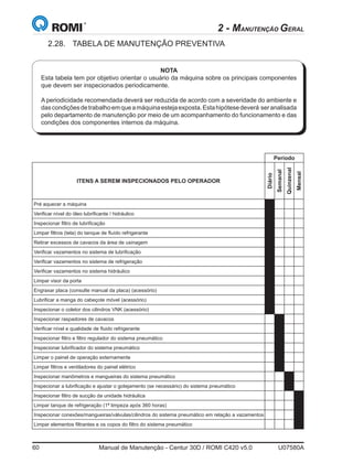 60	 Manual de Manutenção - Centur 30D / ROMI C420 v5.0	 U07580A
2 - MANUTENÇÃO GERAL
2.28.	 TABELA DE MANUTENÇÃO PREVENTIVA
NOTA
Esta tabela tem por objetivo orientar o usuário da máquina sobre os principais componentes
que devem ser inspecionados periodicamente.
A periodicidade recomendada deverá ser reduzida de acordo com a severidade do ambiente e
dascondiçõesdetrabalhoemqueamáquinaestejaexposta.Estahipótesedeverá  seranalisada
pelo departamento de manutenção por meio de um acompanhamento do funcionamento e das
condições dos componentes internos da máquina.
Período
ITENS A SEREM INSPECIONADOS PELO OPERADOR
Diário
Semanal
Quinzenal
Mensal
Pré aquecer a máquina
Verificar nível do óleo lubrificante / hidráulico
Inspecionar filtro de lubrificação
Limpar filtros (tela) do tanque de fluído refrigerante
Retirar excessos de cavacos da área de usinagem
Verificar vazamentos no sistema de lubrificação
Verificar vazamentos no sistema de refrigeração
Verificar vazamentos no sistema hidráulico
Limpar visor da porta
Engraxar placa (consulte manual da placa) (acessório)
Lubrificar a manga do cabeçote móvel (acessório)
Inspecionar o coletor dos cilindros VNK (acessório)
Inspecionar raspadores de cavacos
Verificar nível e qualidade de fluido refrigerante
Inspecionar filtro e filtro regulador do sistema pneumático
Inspecionar lubrificador do sistema pneumático
Limpar o painel de operação externamente
Limpar filtros e ventiladores do painel elétrico
Inspecionar manômetros e mangueiras do sistema pneumático
Inspecionar a lubrificação e ajustar o gotejamento (se necessário) do sistema pneumático
Inspecionar filtro de sucção da unidade hidráulica
Limpar tanque de refrigeração (1ª limpeza após 360 horas)
Inspecionar conexões/mangueiras/válvulas/cilindros do sistema pneumático em relação a vazamentos
Limpar elementos filtrantes e os copos do filtro do sistema pneumático
 