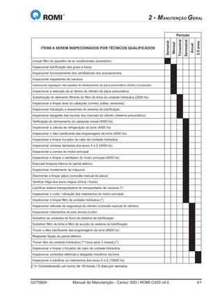 U07580A	 Manual de Manutenção - Centur 30D / ROMI C420 v4.0	 61
Período
ITENS A SEREM INSPECIONADOS POR TÉCNICOS QUALIFICADOS
Semanal
Mensal
Trimestral
Semestral
Anual
2,5anos
Limpar filtro do aparelho de ar condicionado (acessório)
Inspecionar lubrificação das guias e fusos
Inspecionar funcionamento dos ventiladores dos acionamentos
Inspecionar raspadores de cavacos
Inspecionar regulagem das sapatas de deslizamento da placa pneumática cilindro incorporado
Inspecionar a retenção de ar dentro do cilindro da placa pneumática
Substituição do elemento filtrante do filtro de linha da unidade hidráulica (2000 hs)
Inspecionar e limpar área do cabeçote (correia, polias, sensores)
Inspecionar tubulação e dosadores do sistema de lubrificação
Inspecionar desgaste das buchas dos mancais do cilindro (sistema pneumático)
Verificação do alinhamento do cabeçote móvel (4000 hs)
Inspecionar a válvula de refrigeração da torre (4000 hs)
Inspecionar o óleo lubrificante das engrenagens da torre (4000 hs)
Inspecionar e limpar trocador de calor da Unidade hidráulica
Inspecionar correias dentadas dos eixos X e Z (4000 hs)
Inspecionar a correia do motor principal
Inspecionar e limpar o ventilador do motor principal (4000 hs)
Executar limpeza interna do painel elétrico
Inspecionar nivelamento da máquina
Desmontar e limpar placa (consulte manual da placa)
Verificar folga dos eixos (régua cônica / fusos)
Lubrificar esteira transportadora do transportador de cavacos (*)
Inspecionar o ruído / vibração dos rolamentos do motor principal
Inspecionar e limpar filtro da unidade hidráulica (*)
Inspecionar válvulas de segurança do cilindro (consulte manual do cilindro)
Inspecionar rolamentos do eixo árvore (ruído)
Substituir as unidades de fluxo do sistema de lubrificação
Substituir filtro de linha e filtro de sucção do sistema de lubrificação
Trocar o óleo lubrificante das engrenagens da torre (8000 hs)
Reapertar fiação do painel elétrico
Trocar óleo da unidade hidráulica (1ª troca após 3 meses) (*)
Inspecionar e limpar o trocador de calor da unidade hidráulica
Inspecionar conexões elétricas e desgaste mecânico da torre
Inspecionar e lubrificar os rolamentos dos eixos X e Z (10000 hs)
(*)= Considerando um turno de 16 horas / 5 dias por semana
2 - MANUTENÇÃO GERAL
 