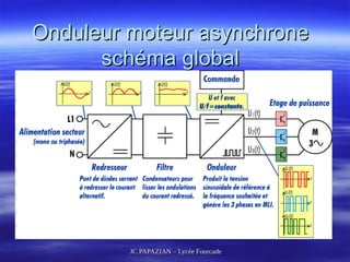 JC PAPAZIAN – Lycée Fourcade
JC PAPAZIAN – Lycée Fourcade
Onduleur moteur asynchrone
Onduleur moteur asynchrone
schéma global
schéma global
 