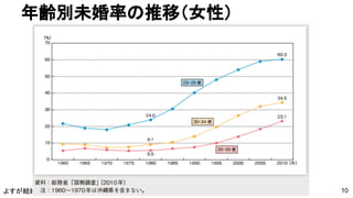よすが結婚相談所
年齢別未婚率の推移（女性）
10
 