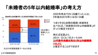 よすが結婚相談所
「未婚者の5年以内結婚率」の考え方
2005年時点で25~29歳だった人は、
5年後の2010年には30~34歳
つまりその2点間の既婚・未婚率を
比べれば、「未婚者の5年以内結婚率」が
ざっくり推定できます
例えば左図より、
(55.9 - 33.3) / 55.9 = 0.444
20代後半未婚女性の5年以内結婚率
=44.4%
と推定することができます
※2010年国勢調査データより作成
(%)
55.9%
44.1%
33.3%
66.7%
5年の間に
結婚した人
たち
12
 