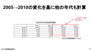 よすが結婚相談所
2005→2010の変化を基に他の年代も計算
1995 2000 2005 2010
25~29 40.4% 54.0% 59.9% 59.9%
30~34 13.9% 26.6% 32.6% 33.3%
35~39 7.5% 13.9% 18.6% 22.4%
40~44 5.8% 8.6% 12.2% 16.6%
45~49 4.6% 6.3% 7.9% 11.7%
女性の年代別未婚率推移
※2010年国勢調査データより
ここのデータを
使います
13
 