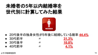 よすが結婚相談所
未婚者の5年以内結婚率を
世代別に計算してみた結果
● 20代後半の独身女性が5年後に結婚している確率 44.4%　
● 30代前半　　　　　　　〃　　　　　　　　　 31.3%
● 30代後半　　　　　　　〃　　　　　　　　　 10.8%
● 40代前半　　　　　　　〃　　　　　　　　　 4.1%
14
 