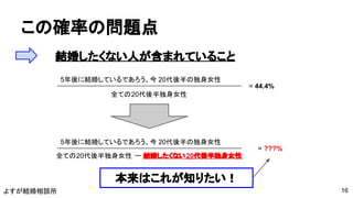 よすが結婚相談所
この確率の問題点
結婚したくない人が含まれていること
16
全ての20代後半独身女性
5年後に結婚しているであろう、今 20代後半の独身女性
= 44.4%
5年後に結婚しているであろう、今 20代後半の独身女性
全ての20代後半独身女性 ー 結婚したくない20代後半独身女性
本来はこれが知りたい！
= ???%
 
