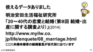 よすが結婚相談所
使えるデータありました
明治安田生活福祉研究所
「20～40代の恋愛と結婚（第８回 結婚・出
産に関する調査より）」(2014)
http://www.myilw.co.
jp/life/enquete/08_marriage.html
ここに未婚未婚者の結婚意思が世代別に出ています
18
 