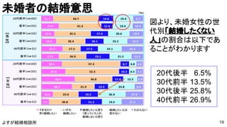 よすが結婚相談所
未婚者の結婚意思
19
図より、未婚女性の世
代別「結婚したくない
人」の割合は以下であ
ることがわかります
20代後半 6.5%
30代前半 13.5%
30代後半 25.8%
40代前半 26.9%
 