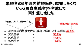 よすが結婚相談所
未婚者の5年以内結婚率を、結婚したくな
い人(独身主義者)を考慮して
再計算しました
20
● 20代後半の独身女性が5年後に結婚している確率 47.5%　
● 30代前半　　　　　　　〃　　　　　　　　　 36.2%
● 30代後半　　　　　　　〃　　　　　　　　　 14.5%
● 40代前半　　　　　　　〃　　　　　　　　　 5.6%
「結婚してもいいと思っている」
さっきよりちょっと上がった
 