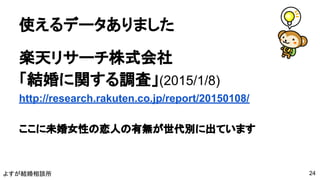 よすが結婚相談所
使えるデータありました
楽天リサーチ株式会社
「結婚に関する調査」(2015/1/8)
http://research.rakuten.co.jp/report/20150108/
ここに未婚女性の恋人の有無が世代別に出ています
24
 