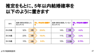 よすが結婚相談所
推定をもとに、5年以内結婚確率を
以下のように置きます
世代
結婚・婚約を前提とした
恋人がいる
うち、5年以内に結婚す
る
結婚・婚約を意識していない
恋人がいる
うち、5年以内に結婚す
る
25-29歳 32% 25.6% 14% 4.2%
30-34歳 23% 18.4% 11% 3.3%
35-39歳 15% 9.0% 15% 0.75%
3割8割
27
8割
6割
3割
0.5割
 