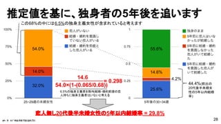 よすが結婚相談所
推定値を基に、独身者の5年後を追います
54.0%
14.6%
14.6
恋人無し20代後半未婚女性の5年以内結婚率 = 29.8%
32.0%
14.0%
25.6%
4.2%
28
55.6%
44.4%(前出の
20代後半未婚女
性の5年以内結婚
率)
この68%の中には6.5%の独身主義女性が含まれていると考えます
54.0×(1-(0.065/0.68))
= 0.298
6.5%の独身主義者を除外(結婚・婚約前提の恋
人持ちに独身主義者はいないと考える)
 