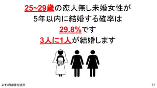 よすが結婚相談所
25~29歳の恋人無し未婚女性が
5年以内に結婚する確率は
29.8%です
3人に1人が結婚します
31
 