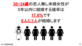 よすが結婚相談所
30~34歳の恋人無し未婚女性が
5年以内に結婚する確率は
17.6%です
6人に1人が結婚します
32
 
