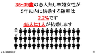 よすが結婚相談所
35~39歳の恋人無し未婚女性が
5年以内に結婚する確率は
2.2%です
45人に1人が結婚します
33
 