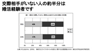 交際相手がいない人の約半分は
婚活経験者です
出典：村上あかね　(2009)．　働き方とライフスタイルの変化に関する全国調査２００９　東京大学社会科学研究所，
 