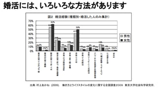 婚活には、いろいろな方法があります
出典：村上あかね　(2009)．　働き方とライフスタイルの変化に関する全国調査２００９　東京大学社会科学研究所，
 